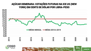 PÁGINA 29
ÍNDICE
0,00
2,00
4,00
6,00
8,00
10,00
12,00
14,00
16,00
18,00
20,00
22,00
24,00
26,00
2014
2015
2016
2017
2018
2019
2020
2021
AÇÚCAR DEMERARA: COTAÇÕES FUTURAS NA ICE US (NEW
YORK) EM CENTS DE DÓLAR POR LIBRA-PESO
MÉDIA MENSAL MÉDIA 2010 A 2019
 