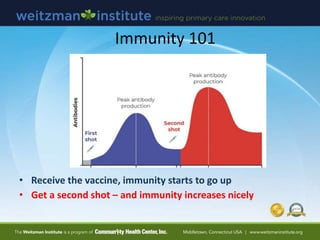 Immunity 101
• Receive the vaccine, immunity starts to go up
• Get a second shot – and immunity increases nicely
 