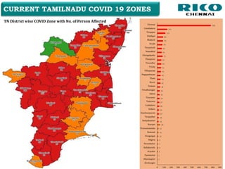 CURRENT TAMILNADU COVID 19 ZONES
TN District wise COVID Zone with No. of Person Affected
Hotspot Categories
Red Zone: > 15 Cases or
doubling time <4 days
Orange Zone : <15 cases
Yellow Zone : < 10 cases
Green Zone : No new cases
in last 28 days
16
18
23
22
26
27
29
31
32
38
42
43
44
50
51
54
55
73
61
63
70
79
80
112
141
768
1
1
6
9
7
9
12
15
15
39
0 100 200 300 400 500 600 700 800 900
Krishnagiri
Dharmapuri
Pudukottai
Ariyalur
Kallakurichi
Perambalur
Nilgiris
Sivagangai
Ramnad
Tiruvannamalai
Ranipet
Kanyakumari
Tirupathur
Kancheepuram
Vellore
Cuddalore
Tuticorin
Tiruvarur
Salem
Virudhunagar
Tenkasi
Karur
Theni
Nagapattinam
Villupuram
Trichy
Tiruvallur
Thanjavur
Chengalpattu
Namakkal
Tirunelveli
Erode
Madurai
Dindigul
Tiruppur
Coimbatore
Chennai
 