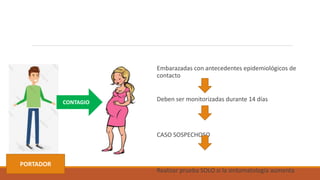Embarazadas con antecedentes epidemiológicos de
contacto
Deben ser monitorizadas durante 14 días
CASO SOSPECHOSO
Realizar prueba SOLO si la sintomatología aumenta
CONTAGIO
PORTADOR
 