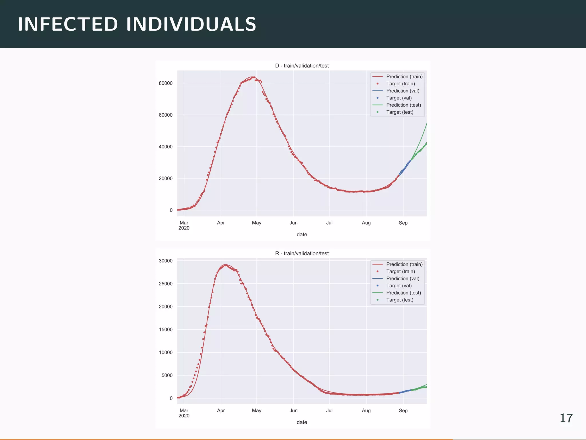INFECTED INDIVIDUALS
0DU

$SU 0D -XQ -XO $XJ 6HS
GDWH





'WUDLQYDOLGDWLRQWHVW
3UHGLFWLRQWUDLQ 
