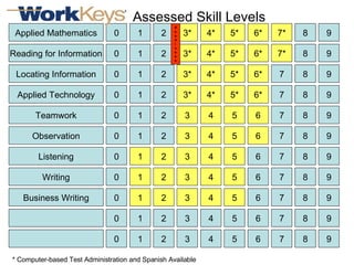 Applied Mathematics Reading for Information Locating Information Applied Technology Teamwork Observation Listening Writing Business Writing 0 1 2 3* 4* 5* 6* 7* 8 9 0 1 2 3* 4* 5* 6* 7* 8 9 0 1 2 3* 4* 5* 6* 7 8 9 0 1 2 3* 4* 5* 6* 7 8 9 0 1 2 3 4 5 6 7 8 9 0 1 2 3 4 5 6 7 8 9 0 1 2 3 4 5 6 7 8 9 0 1 2 3 4 5 6 7 8 9 0 1 2 3 4 5 6 7 8 9 0 1 2 3 4 5 6 7 8 9 0 1 2 3 4 5 6 7 8 9 Readiness * Computer-based Test Administration and Spanish Available Assessed Skill Levels 