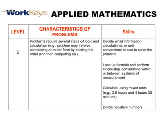 APPLIED MATHEMATICS Decide what information, calculations, or unit conversions to use to solve the problem Look up formula and perform single-step conversions within or between systems of measurement Calculate using mixed units (e.g., 3.5 hours and 4 hours 30 minutes) Divide negative numbers Problems require several steps of logic and calculation (e.g., problem may involve completing an order form by totaling the order and then computing tax) 5 Skills CHARACTERISTICS OF PROBLEMS LEVEL 