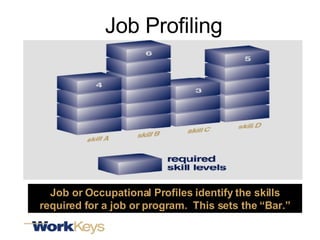 Job or Occupational Profiles identify the skills required for a job or program.  This sets the “Bar.” Job Profiling 