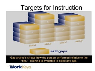 Gap analysis shows how the person performed relative to the “bar.”  Training is available to close any gap. Targets for Instruction 
