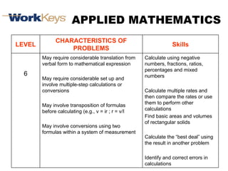 APPLIED MATHEMATICS Calculate using negative numbers, fractions, ratios, percentages and mixed numbers Calculate multiple rates and then compare the rates or use them to perform other calculations Find basic areas and volumes of rectangular solids  Calculate the “best deal” using the result in another problem  Identify and correct errors in calculations May require considerable translation from verbal form to mathematical expression May require considerable set up and involve multiple-step calculations or conversions May involve transposition of formulas before calculating (e.g., v = ir ; r = v/I May involve conversions using two formulas within a system of measurement 6 Skills CHARACTERISTICS OF PROBLEMS LEVEL 