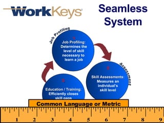 SeamlessSystem 1 Nipurntha Ki Janch: Vayakti ki nipurntha  ko mapna Perfil de trabalho: Determinar o nivel de habilidade para desempenhar um trabalho Instruction wise au point: Fermer avec competence Les lacunes d’habilite 1 Job Profiling: Determines the level of skill necessary to  learn a job 2 Skill Assessments : Measures an individual’s skill level 3   Education / Training: Efficiently closes skill gaps Common Language or Metric 
