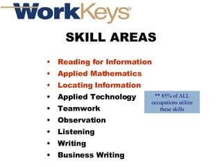 SKILL AREAS Reading for Information Applied Mathematics Locating Information Applied Technology Teamwork Observation Listening  Writing Business Writing ** 85% of ALL occupations utilize these skills 