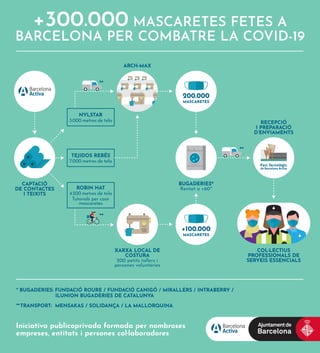 +300.000 MASCARETES FETES A
BARCELONA PER COMBATRE LA COVID-19
Parc Tecnològic
de Barcelona Activa
CAPTACIÓ
DE CONTACTES
I...