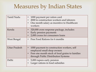 
Tamil Nadu • 1000 payment per ration card
• 2000 to construction workers and laborers
• One month salary as incentive to Healthcare
workers
Kerala • 320,000 crore response package, includes:
• Early pension payments
• 2,000 crores for consumers loans
West Bengal • Free Food Rations for 6 months
Uttar Pradesh • 1000 payment to construction workers, self
employed small shop owners
• Free one month stock of food grains to families
through Public Distribution Systems
Delhi • 5,000 rupees early pension
• Larger rations in food subsidies
Measures by Indian States
 