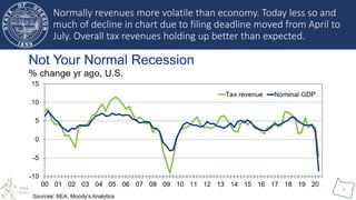 Oregon Office of
Economic Analysis
2
Normally revenues more volatile than economy. Today less so and
much of decline in ch...
