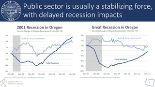 Oregon Office of
Economic Analysis
3
Public sector is usually a stabilizing force,
with delayed recession impacts
 
