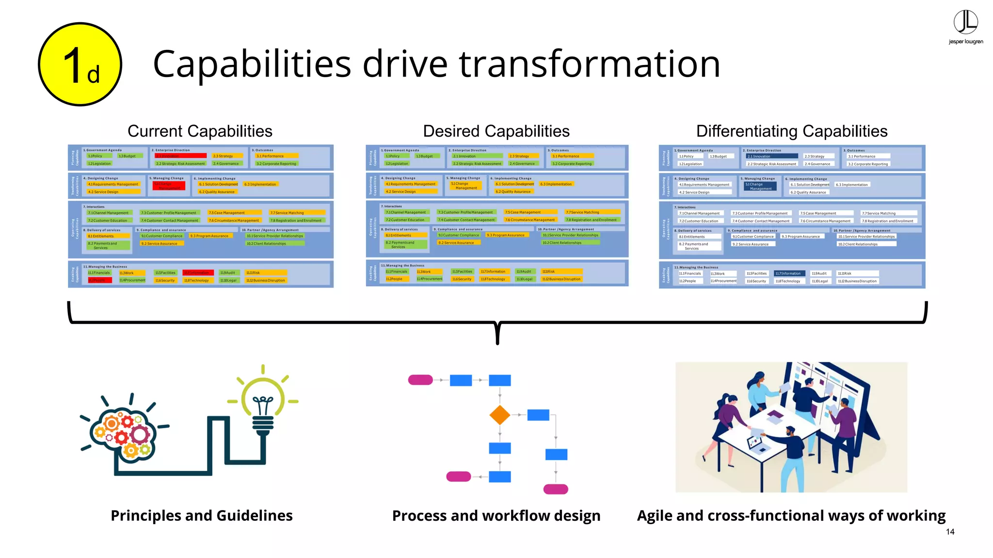 14
Capabilities drive transformation1d
Current Capabilities Differentiating CapabilitiesDesired Capabilities
Process and workflow designPrinciples and Guidelines Agile and cross-functional ways of working
 