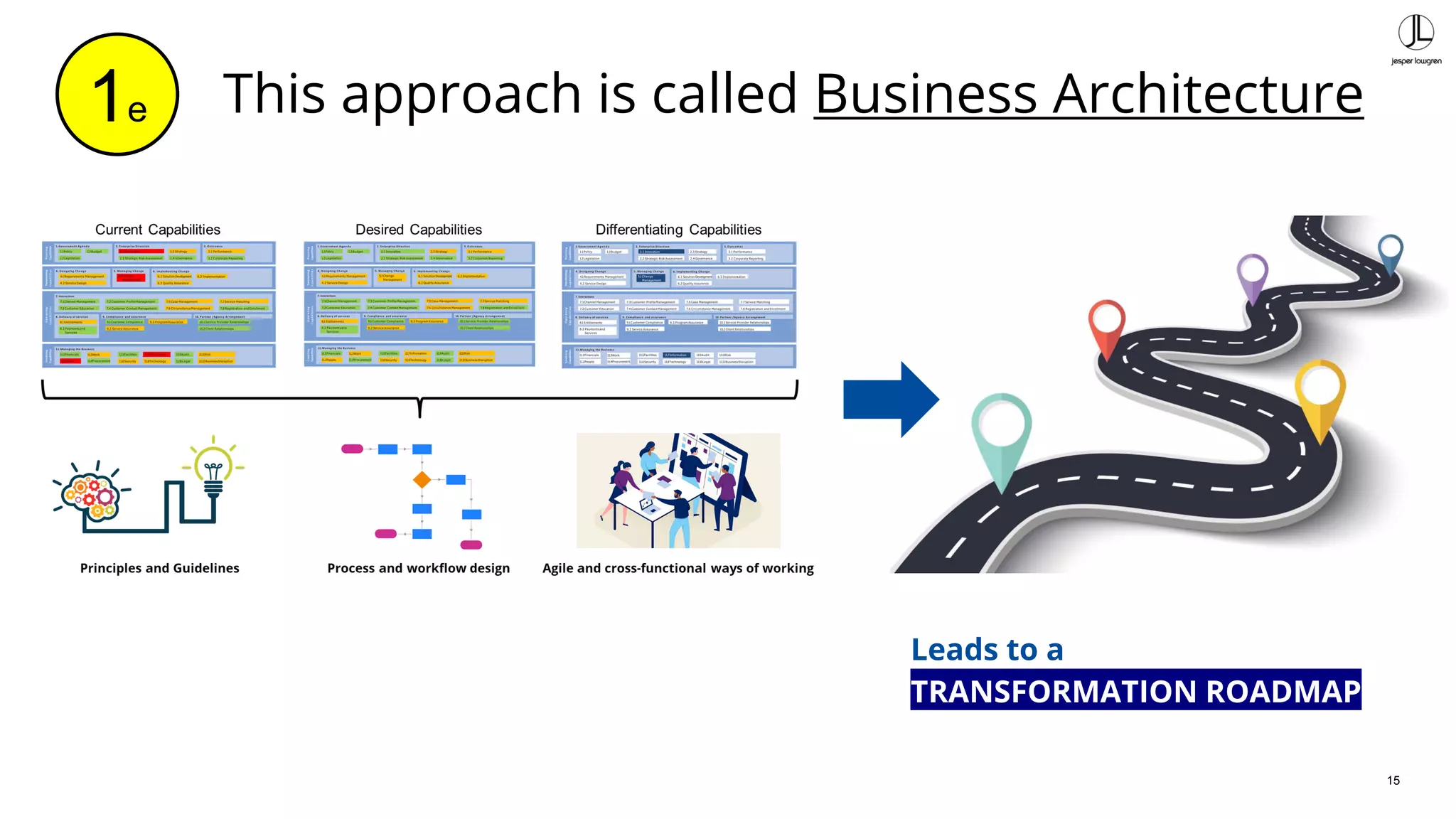 15
This approach is called Business Architecture1e
Leads to a
TRANSFORMATION ROADMAP
 