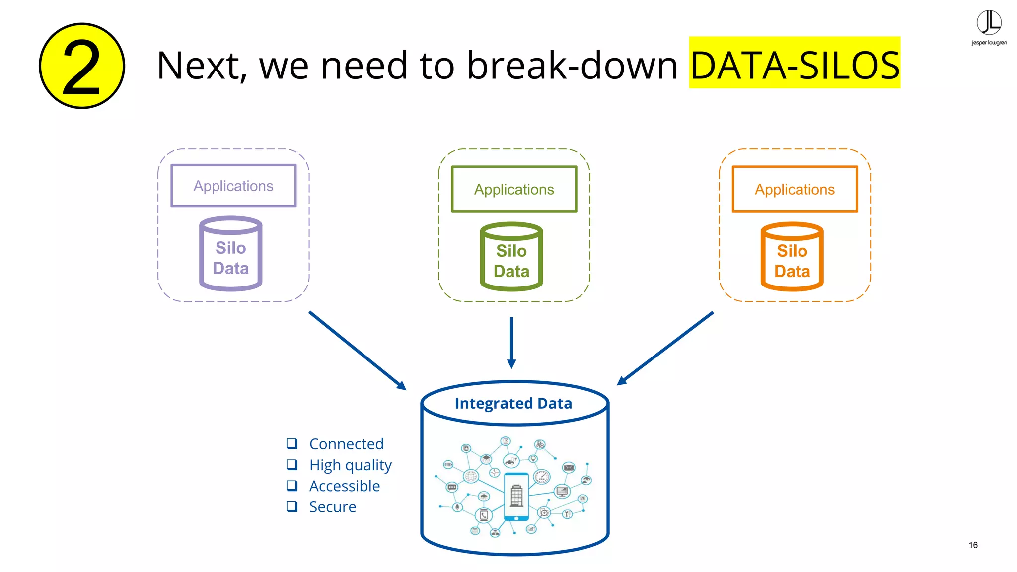 16
Next, we need to break-down DATA-SILOS2
Silo
Data
Applications
Silo
Data
Applications
Silo
Data
Applications
❑ Connected
❑ High quality
❑ Accessible
❑ Secure
Integrated Data
 