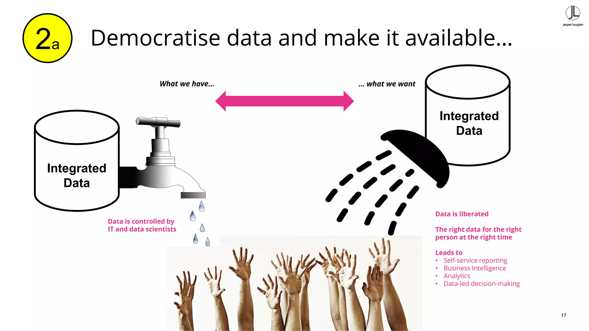 17
2a Democratise data and make it available…
Data is controlled by
IT and data scientists
Integrated
Data
Data is liberated
The right data for the right
person at the right time
Leads to
• Self-service reporting
• Business Intelligence
• Analytics
• Data-led decision-making
What we have… … what we want
Integrated
Data
 