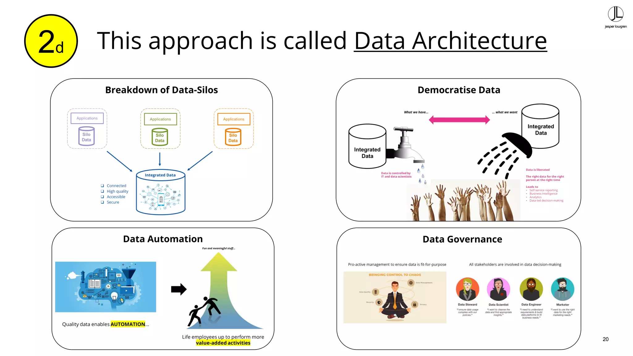 20
2d This approach is called Data Architecture
Breakdown of Data-Silos Democratise Data
Data Automation Data Governance
 