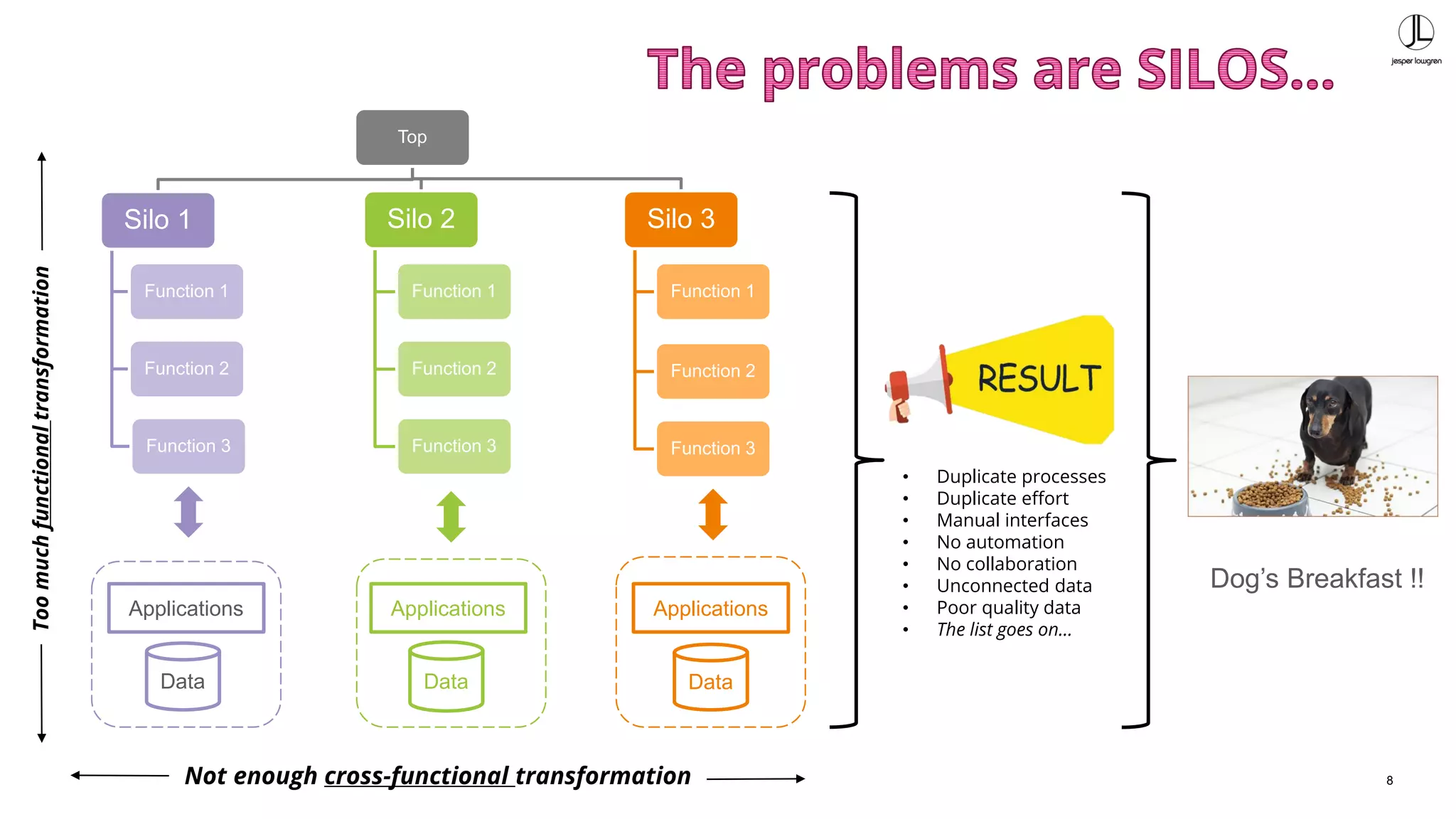 8
Top
Silo 1
Function 1
Function 2
Function 3
Silo 2
Function 1
Function 2
Function 3
Silo 3
Function 1
Function 2
Function 3
Data
Applications
Data
Applications
Data
Applications
Toomuchfunctionaltransformation
Not enough cross-functional transformation
• Duplicate processes
• Duplicate effort
• Manual interfaces
• No automation
• No collaboration
• Unconnected data
• Poor quality data
• The list goes on…
Dog’s Breakfast !!
 