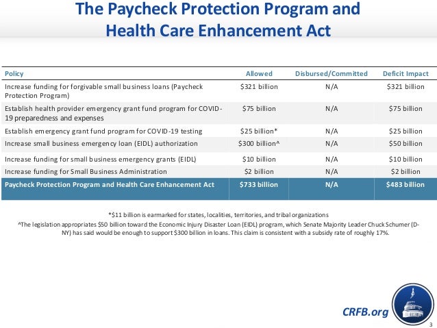 CRFB Webinar - Unpacking the Latest COVID Relief Package - April 22, 2020 Slide 3