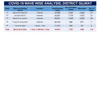COVID-19 WAVE WISE ANALYSIS, DISTRICT GUJRAT
Wave Start and Ending
Period
Duration Total Samples
Taken
No. of Positive
Cas...