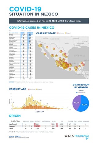 COVID-19
SITUATION IN MEXICO
Information updated on March 29 2020 at 19:00 hrs local time.
OFFICIAL SOURCES:
WHO and Mexican Minister of Health
SOURCE: SINAVE.DGE/INDRE. Red Nacional de Laboratorios de la Salud Publica.
COVID-19 CASES IN MEXICO
CASES BY STATE
CASES BY AGE
DISTRIBUTION
BY GENDER
*Contact: Refers to infections not imported from other countries.
ORIGIN
GENDER
GERMANY CONTACT* SOUTH KOREA SPAIN USA FRANCE ITALY JAPAN SINGAPUR
AGE RANK
CHINA
 