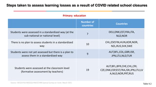 Steps taken to assess learning losses as a result of COVID related school closures
Source: OECD/UIS/UNESCO/UNICEF/WB Speci...