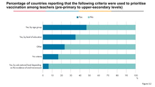 Percentage of countries reporting that the following criteria were used to prioritise
vaccination among teachers (pre-prim...