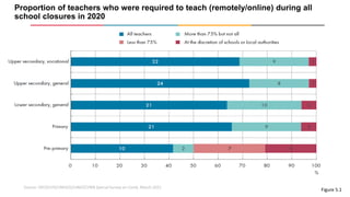 Proportion of teachers who were required to teach (remotely/online) during all
school closures in 2020
Source: OECD/UIS/UN...