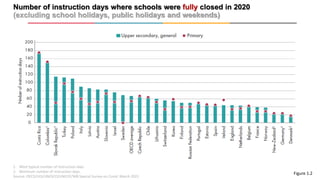 Number of instruction days where schools were fully closed in 2020
(excluding school holidays, public holidays and weekend...