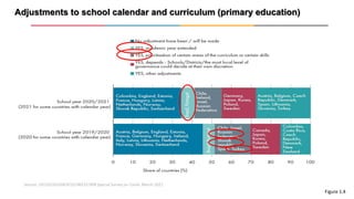 Adjustments to school calendar and curriculum (primary education)
Source: OECD/UIS/UNESCO/UNICEF/WB Special Survey on Covi...
