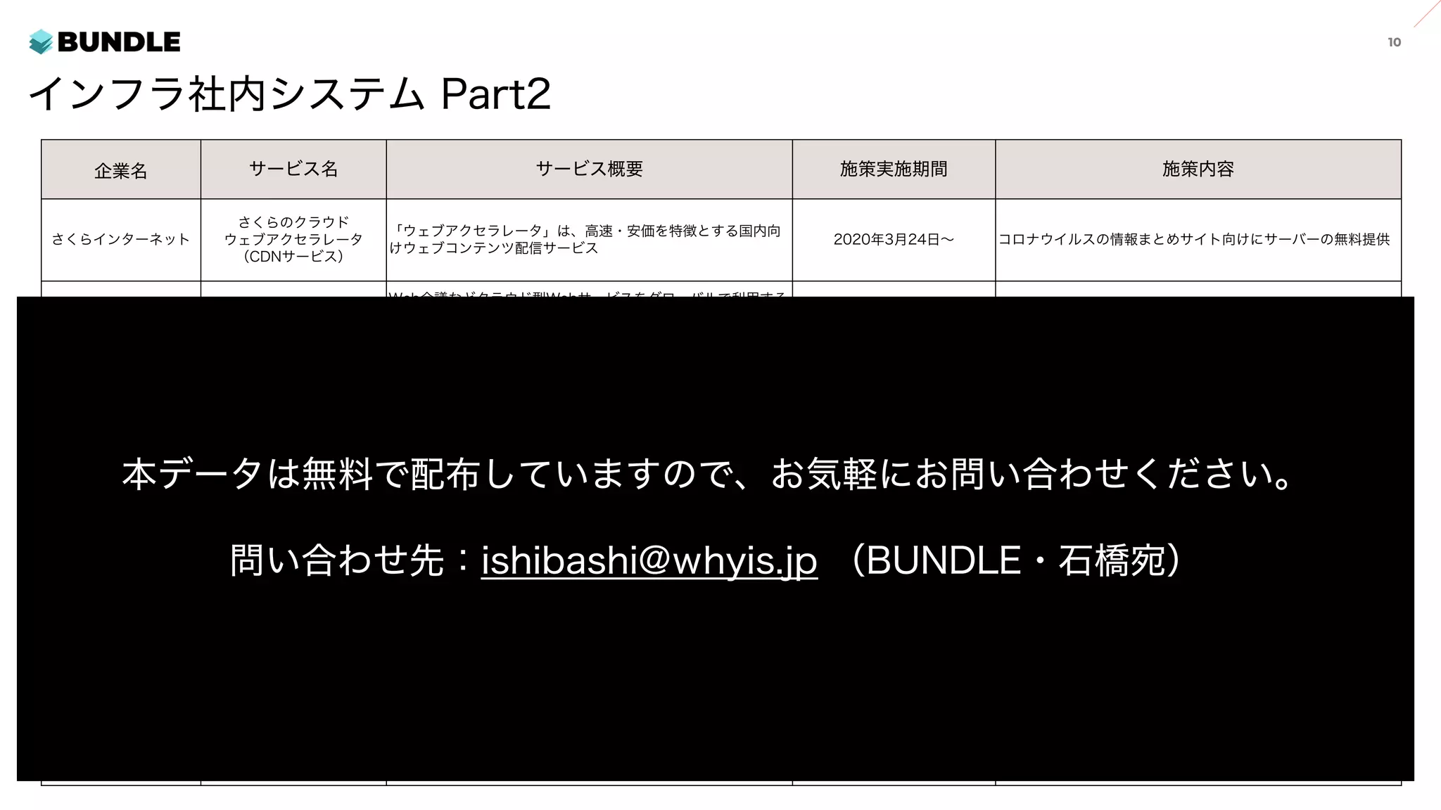 インフラ社内システム Part2
企業名 サービス名 サービス概要 施策実施期間 施策内容
さくらインターネット
さくらのクラウド
ウェブアクセラレータ
（CDNサービス）
「ウェブアクセラレータ」は、高速・安価を特徴とする国内向
けウェブコンテンツ配信サービス
2020年3月24日∼ コロナウイルスの情報まとめサイト向けにサーバーの無料提供
シーディーネットワーク
ス・ジャパン
アクセス・アクセラレー
ション
Web会議などクラウド型Webサービスをグローバルで利用する
際に、従業員PCへ接続用クライアントソフトをインストールす
るだけでクラウドへのアクセスパフォーマンスを向上させる。
2020年4月14日∼ 最大90日間無料提供
ユニアデックス Wrap
端末にソフトウエアをインストールしてWrap基盤にネットワー
ク環境を接続することで、即座にテレワーク環境を実現するこ
とが可能
2020年3月5日∼5月末 5月末日までサービスを無料提供
株式会社DataClasys DataClasys
個人情報や営業秘密情報を含むファイルを暗号化したまま利用
できる製品
2020年4月7日∼9月30日まで
ファイル暗号化システム「DataClasys（データクレシス）」を
「中小企業 50社限定」でライセンス・導入費を無償で提供
株式会社オプティム Optimal Biz
PCやスマートフォン、タブレットなどをクラウドから一括での
管理が行えるPC管理サービス
2020年2月25日∼5月末日
「Optimal Biz」を利用していない日本国内の法人を対象に
2020年5月末日まで無料提供
株式会社セキュアヴェイ
ル
LogStare Collector ログ収集ツール 2020年03月06日∼ ログ収集ツール「LogStare Collector」を90日無償提供
株式会社ソリトンシステ
ムズ
Soliton SecureDesktop な
どテレワーク支援製品・
サービス群
テレワークに必要なソフトウェアとサービス 2020年3月2日∼5月末 5月末日までサービスを無料提供
株式会社プリンストン BlueJeans クラウド会議サービス 2020年3月13日∼4月30日 60日間無償で使用できるフリープランを提供
富士ソフト株式会社 moreNOTE
メールアドレスの登録等で、テレワーク・在宅勤務時のファイ
ルの受け渡しや、遠隔会議での資料共有がセキュリティを確保
して簡単に行なえるペーパーレス会議システム
∼2020年6月30日 登録日より3ヶ月間無料
富士フイルムイメージン
グシステムズ
SECURE DELIVER クラウド型・ファイル送受信サービス 2020年4月13日∼7月31 2020年7月31まで無償提供
本データは無料で配布していますので、お気軽にお問い合わせください。
問い合わせ先：ishibashi@whyis.jp （BUNDLE・石橋宛）
 