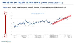 Covid travel sentiment weekly report destination analysts 3-29-21