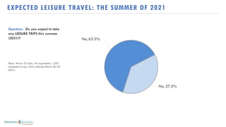 Question: Will you take any trips
for business reasons this coming
summer?
(Base: Waves 55 data. All respondents, 1,202
co...