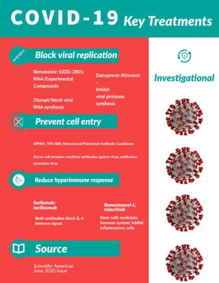 COVID Treatment Infographics