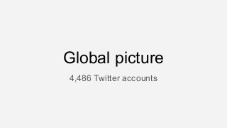 Global picture
4,486 Twitter accounts
 