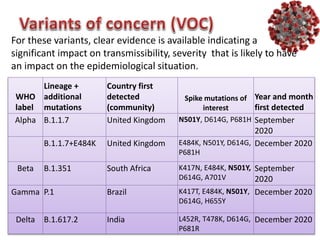 WHO
label
Lineage +
additional
mutations
Country first
detected
(community)
Spike mutations of
interest
Year and month
first detected
Alpha B.1.1.7 United Kingdom N501Y, D614G, P681H September
2020
B.1.1.7+E484K United Kingdom E484K, N501Y, D614G,
P681H
December 2020
Beta B.1.351 South Africa K417N, E484K, N501Y,
D614G, A701V
September
2020
Gamma P.1 Brazil K417T, E484K, N501Y,
D614G, H655Y
December 2020
Delta B.1.617.2 India L452R, T478K, D614G,
P681R
December 2020
For these variants, clear evidence is available indicating a
significant impact on transmissibility, severity that is likely to have
an impact on the epidemiological situation.
 