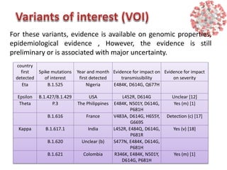 For these variants, evidence is available on genomic properties,
epidemiological evidence , However, the evidence is still
preliminary or is associated with major uncertainty.
country
first
detected
Spike mutations
of interest
Year and month
first detected
Evidence for impact on
transmissibility
Evidence for impact
on severity
Eta B.1.525 Nigeria E484K, D614G, Q677H
Epsilon B.1.427/B.1.429 USA L452R, D614G Unclear [12]
Theta P.3 The Philippines E484K, N501Y, D614G,
P681H
Yes (m) [1]
B.1.616 France V483A, D614G, H655Y,
G669S
Detection (c) [17]
Kappa B.1.617.1 India L452R, E484Q, D614G,
P681R
Yes (v) [18]
B.1.620 Unclear (b) S477N, E484K, D614G,
P681H
B.1.621 Colombia R346K, E484K, N501Y,
D614G, P681H
Yes (m) [1]
 