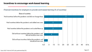 Incentives to encourage work-based learning
Figure 9
Financial incentives for employers to provide work-based learning (% ...