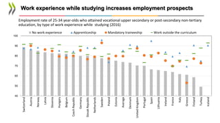 Work experience while studying increases employment prospects
Employment rate of 25-34 year-olds who attained vocational u...