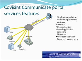 Covisint Communicate portal services features Covisint Communicate Supplier Supplier Supplier OEM OEM Single password sign-on to multiple trading partners Security Personalization Portal application rendering Directory User administration Launched January 2001 Covisint Communicate Portal Services 