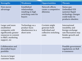 Strengths Weakness Opportunities Threats First-mover advantage Established relationships, resulting in high switching costs for buyers Network effects create a competitive dilemma Status quo (imbedded EDI systems) Rapid technology changes could make its products obsolete. Larger and more established companies with significantly greater resources to commit to R&D, marketing support, etc Technology as a product faces obsolescence in a short term Covisint might generate both individual and collective switching costs International instability and foreign exchange rate fluctuation may hinder growth and revenues Collaboration and diversified buyer portfolio Possible government regulations on B2B e-commerce Access to larger customer bases 