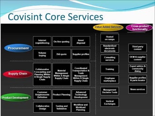 Covisint Core Services 