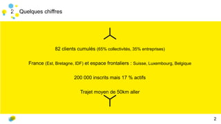Quelques chiffres
82 clients cumulés (65% collectivités, 35% entreprises)
France (Est, Bretagne, IDF) et espace frontaliers : Suisse, Luxembourg, Belgique
200 000 inscrits mais 17 % actifs
Trajet moyen de 50km aller
21
2
 