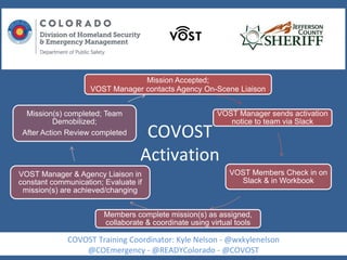 COVOST Training Coordinator: Kyle Nelson - @wxkylenelson
@COEmergency - @READYColorado - @COVOST
Mission Accepted;
VOST Manager contacts Agency On-Scene Liaison
VOST Manager sends activation
notice to team via Slack
VOST Members Check in on
Slack & in Workbook
Members complete mission(s) as assigned,
collaborate & coordinate using virtual tools
VOST Manager & Agency Liaison in
constant communication; Evaluate if
mission(s) are achieved/changing
Mission(s) completed; Team
Demobilized;
After Action Review completed COVOST
Activation
 