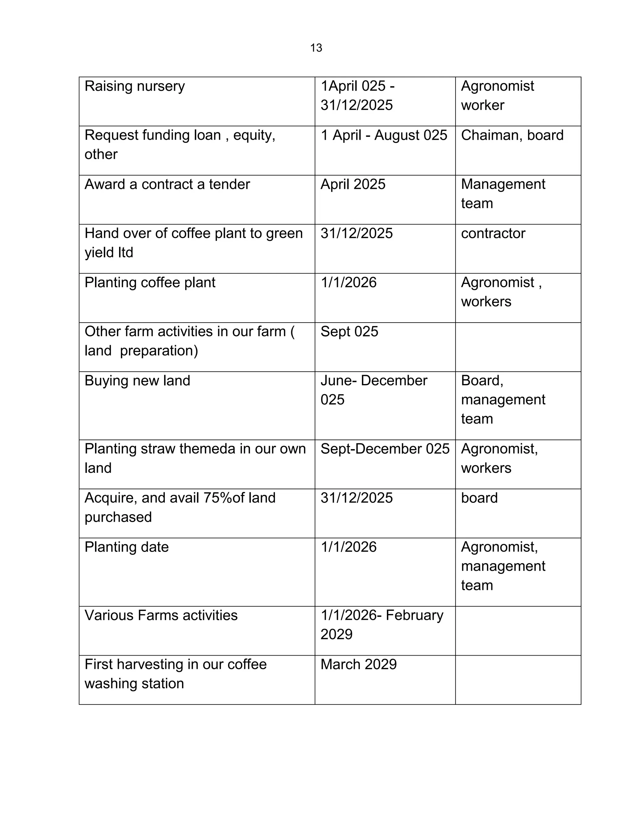 13
Raising nursery 1April 025 -
31/12/2025
Agronomist
worker
Request funding loan , equity,
other
1 April - August 025 Chaiman, board
Award a contract a tender April 2025 Management
team
Hand over of coffee plant to green
yield ltd
31/12/2025 contractor
Planting coffee plant 1/1/2026 Agronomist ,
workers
Other farm activities in our farm (
land preparation)
Sept 025
Buying new land June- December
025
Board,
management
team
Planting straw themeda in our own
land
Sept-December 025 Agronomist,
workers
Acquire, and avail 75%of land
purchased
31/12/2025 board
Planting date 1/1/2026 Agronomist,
management
team
Various Farms activities 1/1/2026- February
2029
First harvesting in our coffee
washing station
March 2029
 