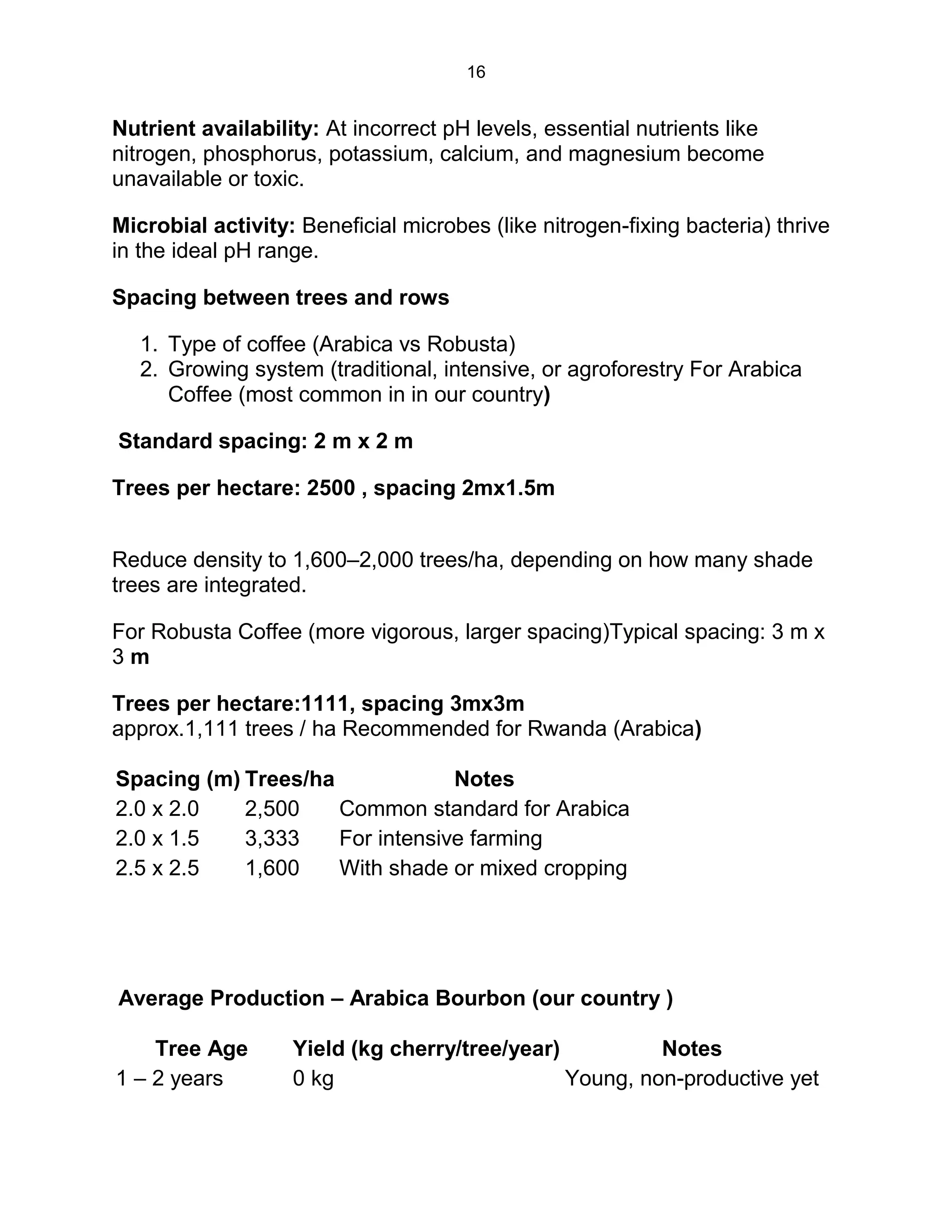 16
Nutrient availability: At incorrect pH levels, essential nutrients like
nitrogen, phosphorus, potassium, calcium, and magnesium become
unavailable or toxic.
Microbial activity: Beneficial microbes (like nitrogen-fixing bacteria) thrive
in the ideal pH range.
Spacing between trees and rows
1. Type of coffee (Arabica vs Robusta)
2. Growing system (traditional, intensive, or agroforestry For Arabica
Coffee (most common in in our country)
Standard spacing: 2 m x 2 m
Trees per hectare: 2500 , spacing 2mx1.5m
Reduce density to 1,600–2,000 trees/ha, depending on how many shade
trees are integrated.
For Robusta Coffee (more vigorous, larger spacing)Typical spacing: 3 m x
3 m
Trees per hectare:1111, spacing 3mx3m
approx.1,111 trees / ha Recommended for Rwanda (Arabica)
Spacing (m) Trees/ha Notes
2.0 x 2.0 2,500 Common standard for Arabica
2.0 x 1.5 3,333 For intensive farming
2.5 x 2.5 1,600 With shade or mixed cropping
Average Production – Arabica Bourbon (our country )
Tree Age Yield (kg cherry/tree/year) Notes
1 – 2 years 0 kg Young, non-productive yet
 