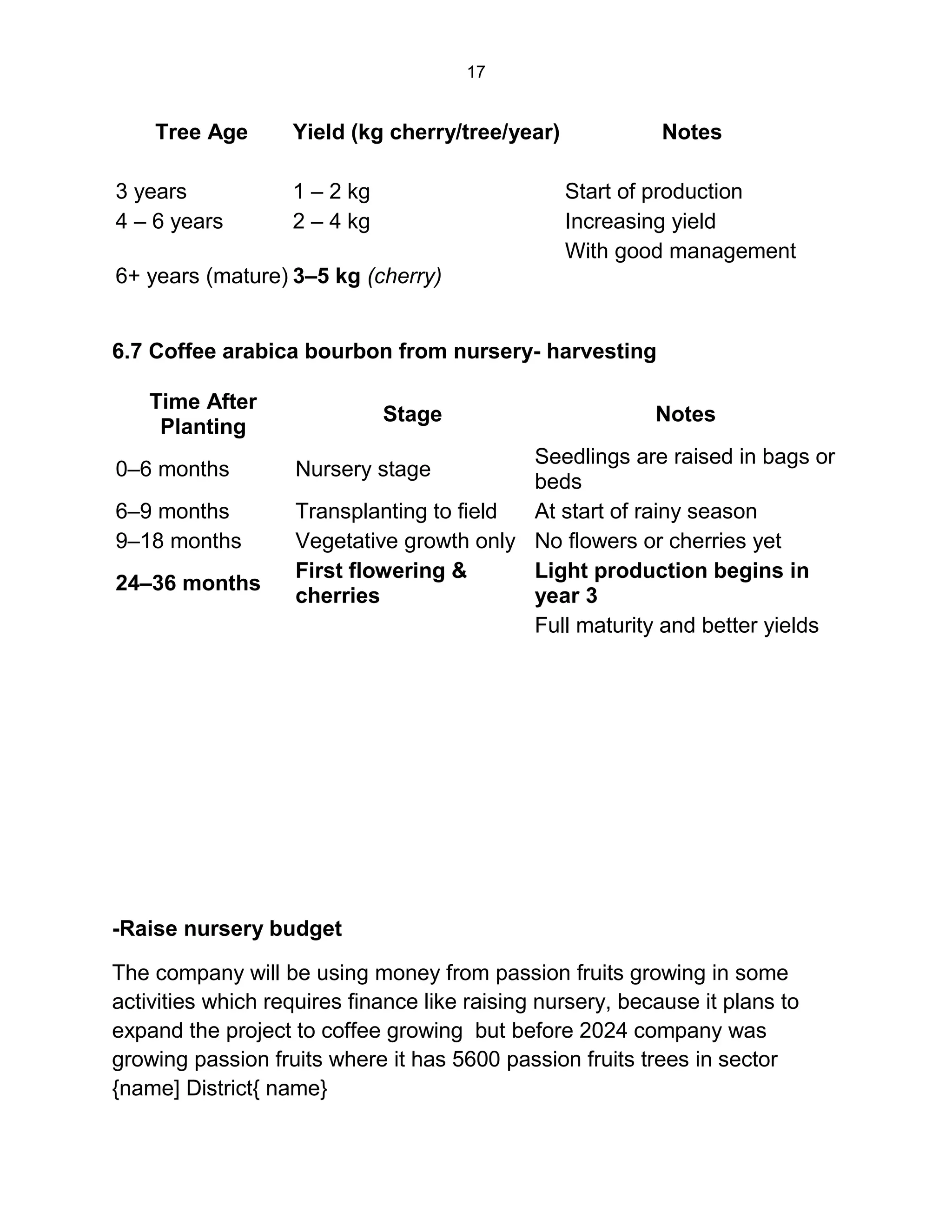 17
Tree Age Yield (kg cherry/tree/year) Notes
3 years 1 – 2 kg Start of production
4 – 6 years 2 – 4 kg Increasing yield
6+ years (mature) 3–5 kg (cherry)
With good management
6.7 Coffee arabica bourbon from nursery- harvesting
Time After
Planting
Stage Notes
0–6 months Nursery stage
Seedlings are raised in bags or
beds
6–9 months Transplanting to field At start of rainy season
9–18 months Vegetative growth only No flowers or cherries yet
24–36 months
First flowering &
cherries
Light production begins in
year 3
Full maturity and better yields
-Raise nursery budget
The company will be using money from passion fruits growing in some
activities which requires finance like raising nursery, because it plans to
expand the project to coffee growing but before 2024 company was
growing passion fruits where it has 5600 passion fruits trees in sector
{name] District{ name}
 