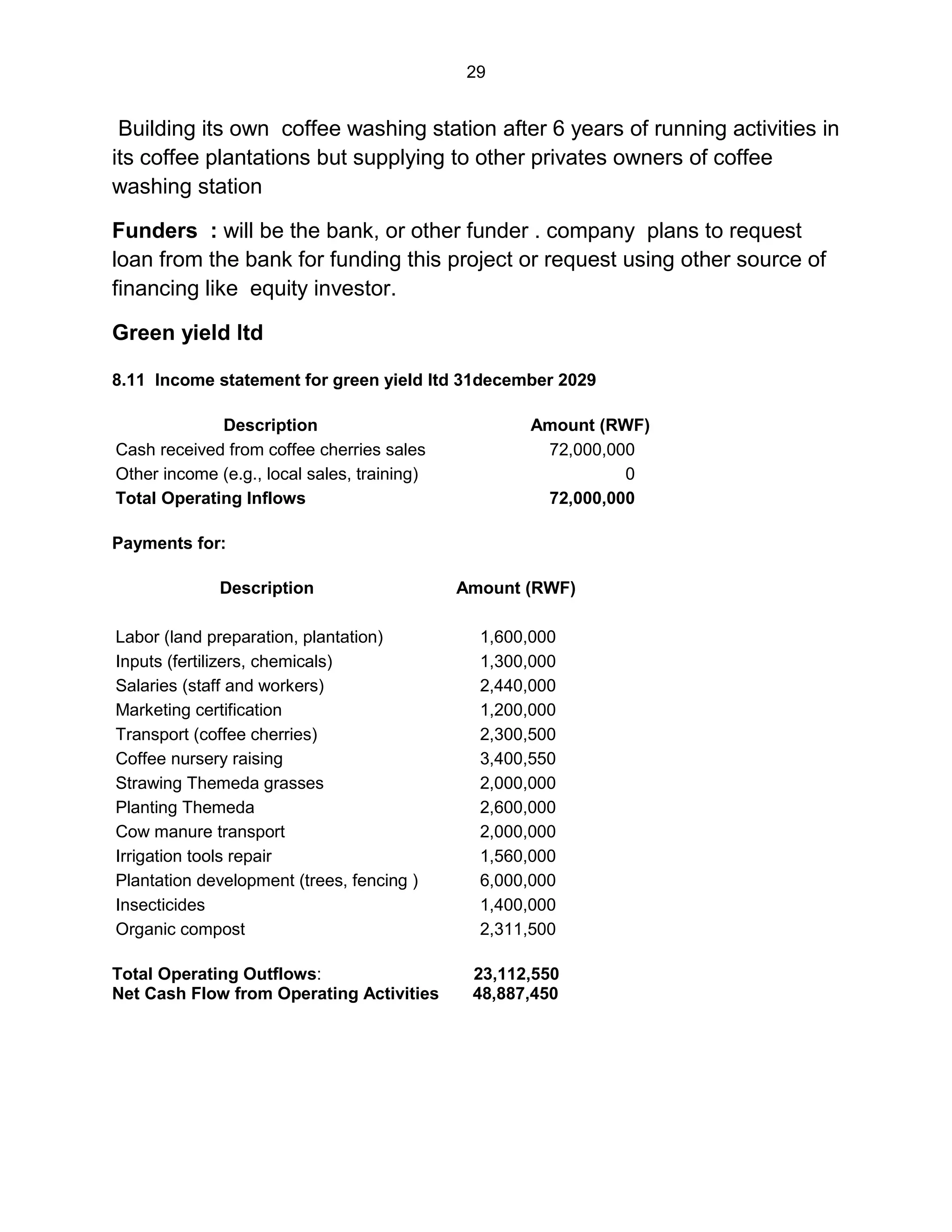 29
Building its own coffee washing station after 6 years of running activities in
its coffee plantations but supplying to other privates owners of coffee
washing station
Funders : will be the bank, or other funder . company plans to request
loan from the bank for funding this project or request using other source of
financing like equity investor.
Green yield ltd
8.11 Income statement for green yield ltd 31december 2029
Description Amount (RWF)
Cash received from coffee cherries sales 72,000,000
Other income (e.g., local sales, training) 0
Total Operating Inflows 72,000,000
Payments for:
Description Amount (RWF)
Labor (land preparation, plantation) 1,600,000
Inputs (fertilizers, chemicals) 1,300,000
Salaries (staff and workers) 2,440,000
Marketing certification 1,200,000
Transport (coffee cherries) 2,300,500
Coffee nursery raising 3,400,550
Strawing Themeda grasses 2,000,000
Planting Themeda 2,600,000
Cow manure transport 2,000,000
Irrigation tools repair 1,560,000
Plantation development (trees, fencing ) 6,000,000
Insecticides 1,400,000
Organic compost 2,311,500
Total Operating Outflows: 23,112,550
Net Cash Flow from Operating Activities 48,887,450
 