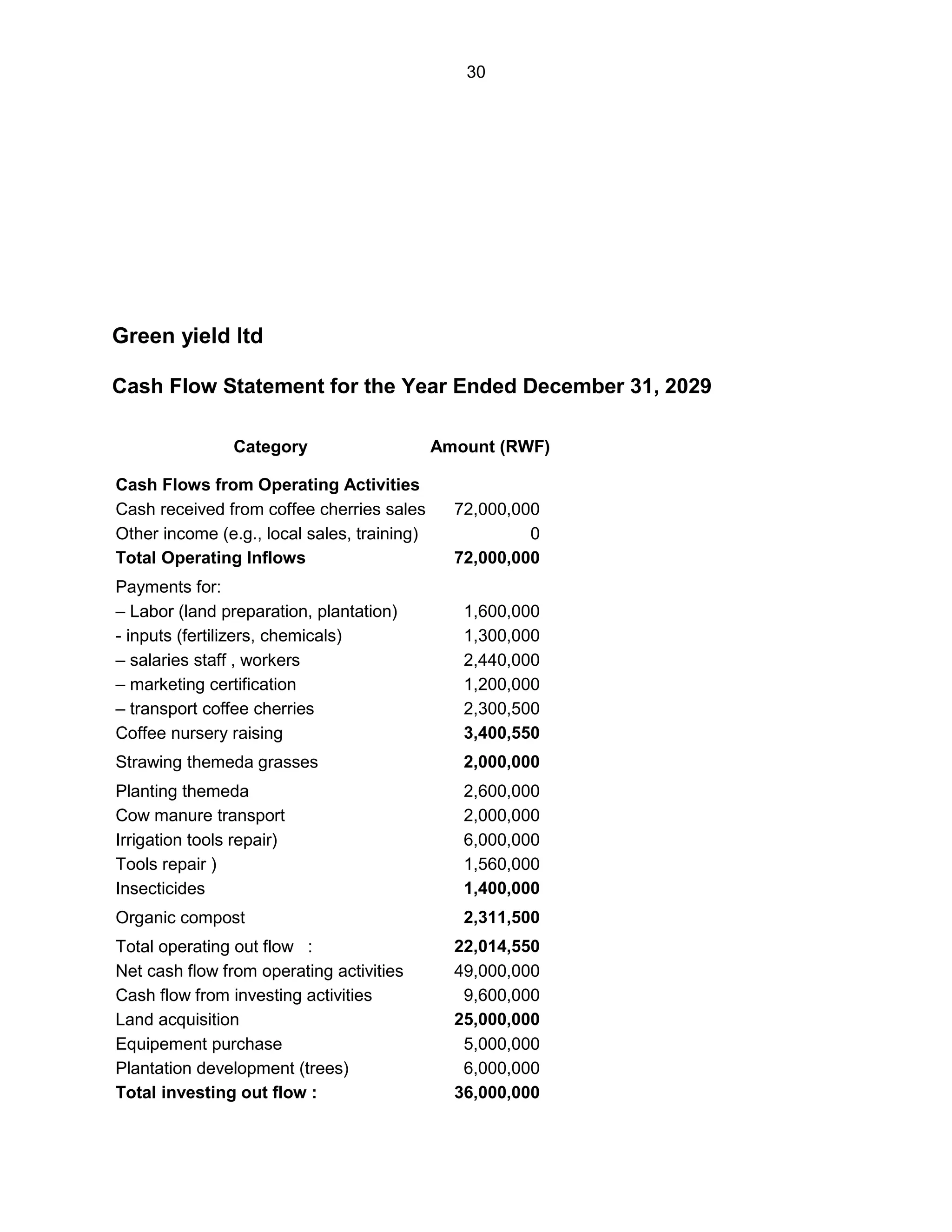 30
Green yield ltd
Cash Flow Statement for the Year Ended December 31, 2029
Category Amount (RWF)
Cash Flows from Operating Activities
Cash received from coffee cherries sales 72,000,000
Other income (e.g., local sales, training) 0
Total Operating Inflows 72,000,000
Payments for:
– Labor (land preparation, plantation) 1,600,000
- inputs (fertilizers, chemicals) 1,300,000
– salaries staff , workers 2,440,000
– marketing certification 1,200,000
– transport coffee cherries 2,300,500
Coffee nursery raising 3,400,550
Strawing themeda grasses 2,000,000
Planting themeda 2,600,000
Cow manure transport 2,000,000
Irrigation tools repair) 6,000,000
Tools repair ) 1,560,000
Insecticides 1,400,000
Organic compost 2,311,500
Total operating out flow : 22,014,550
Net cash flow from operating activities 49,000,000
Cash flow from investing activities 9,600,000
Land acquisition 25,000,000
Equipement purchase 5,000,000
Plantation development (trees) 6,000,000
Total investing out flow : 36,000,000
 