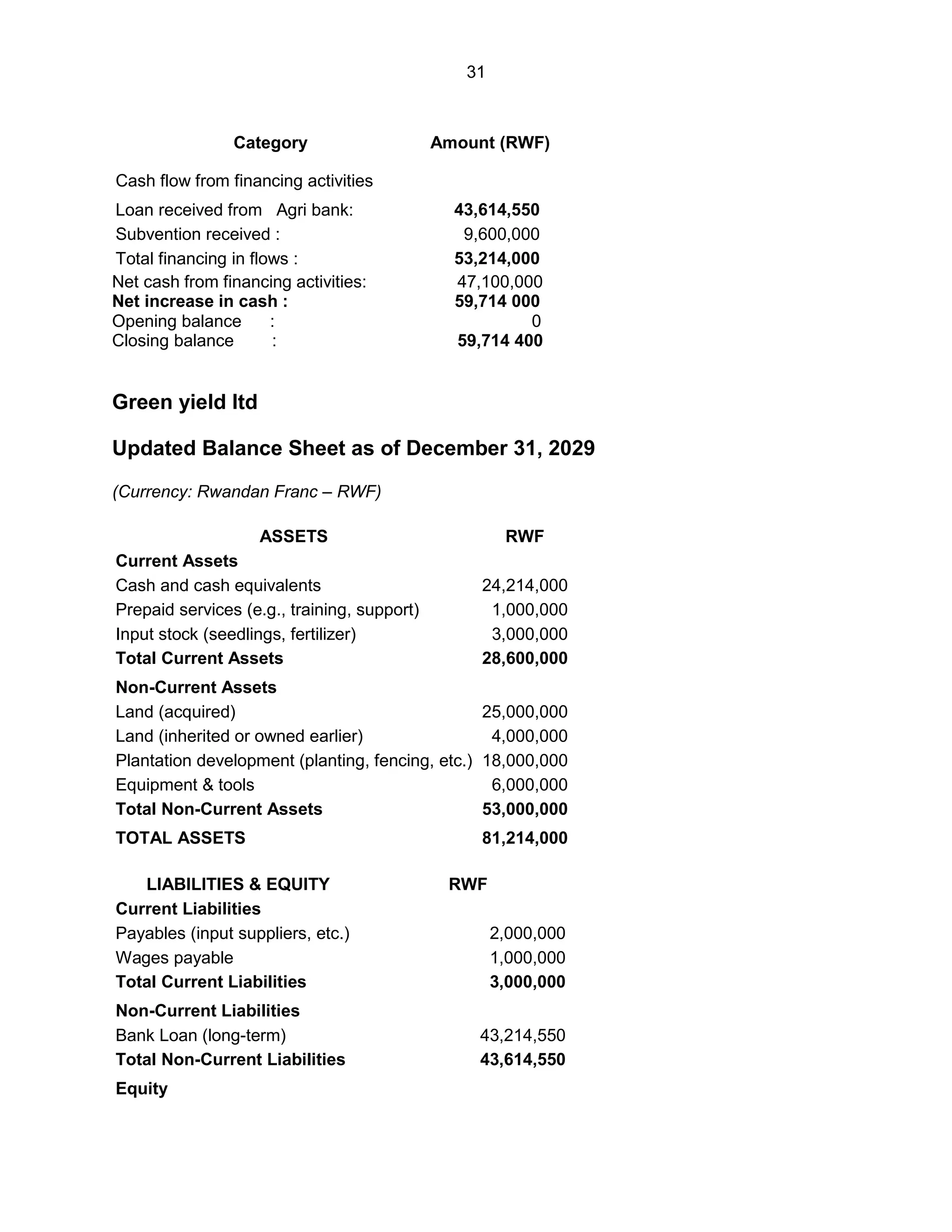 31
Category Amount (RWF)
Cash flow from financing activities
Loan received from Agri bank: 43,614,550
Subvention received : 9,600,000
Total financing in flows : 53,214,000
Net cash from financing activities: 47,100,000
Net increase in cash : 59,714 000
Opening balance : 0
Closing balance : 59,714 400
Green yield ltd
Updated Balance Sheet as of December 31, 2029
(Currency: Rwandan Franc – RWF)
ASSETS RWF
Current Assets
Cash and cash equivalents 24,214,000
Prepaid services (e.g., training, support) 1,000,000
Input stock (seedlings, fertilizer) 3,000,000
Total Current Assets 28,600,000
Non-Current Assets
Land (acquired) 25,000,000
Land (inherited or owned earlier) 4,000,000
Plantation development (planting, fencing, etc.) 18,000,000
Equipment & tools 6,000,000
Total Non-Current Assets 53,000,000
TOTAL ASSETS 81,214,000
LIABILITIES & EQUITY RWF
Current Liabilities
Payables (input suppliers, etc.) 2,000,000
Wages payable 1,000,000
Total Current Liabilities 3,000,000
Non-Current Liabilities
Bank Loan (long-term) 43,214,550
Total Non-Current Liabilities 43,614,550
Equity
 